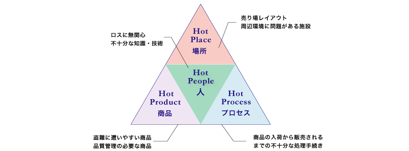 発生リスクの高い要素に商品ロスが集中します　図版