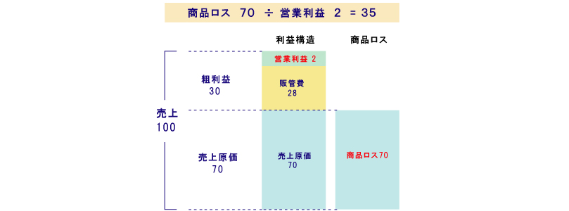 1個の商品ロスは35個の売上に相当します　図版