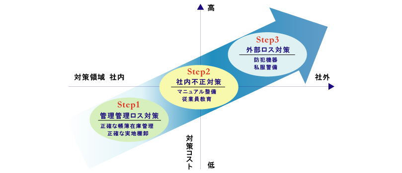 まずは正確な商品ロスの実体を把握しましょう　図版