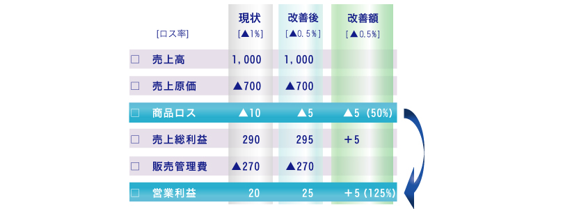 商品ロスを50%削減すれば、25%の増益効果があります　図版